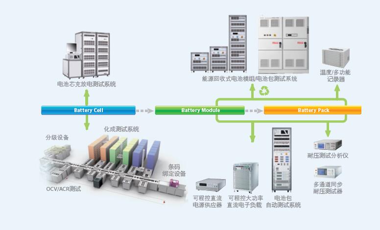 動(dòng)力電池測試解決方案